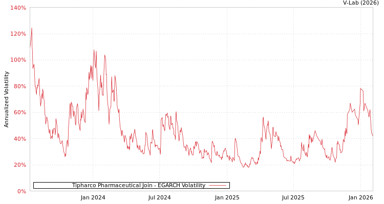 graph of Tipharco Pharmaceutical Join EGARCH