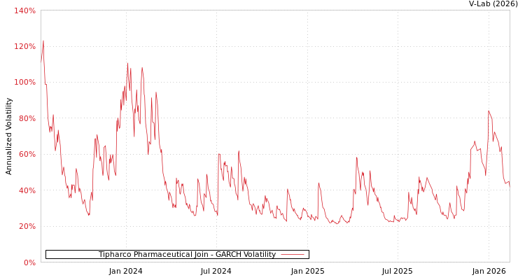 graph of Tipharco Pharmaceutical Join GARCH