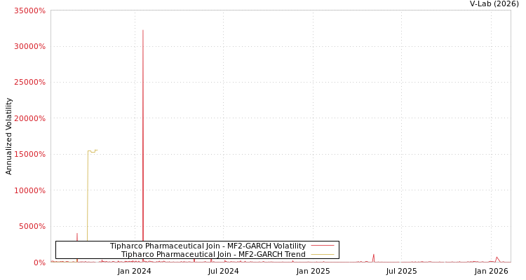 graph of Tipharco Pharmaceutical Join MF2-GARCH