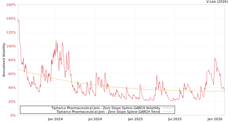 graph of Tipharco Pharmaceutical Join S0GARCH