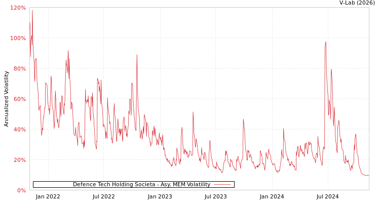 graph of Defence Tech Holding Societa AMEM