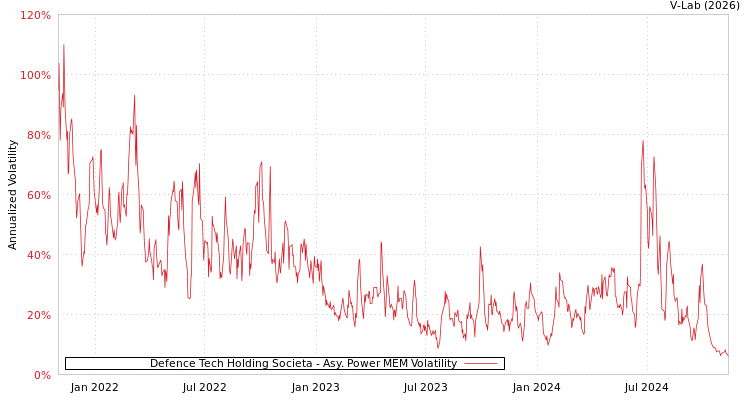 graph of Defence Tech Holding Societa APMEM