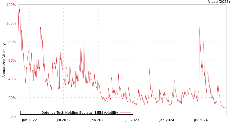 graph of Defence Tech Holding Societa MEM