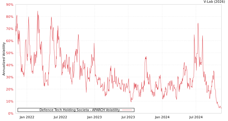 graph of Defence Tech Holding Societa APARCH