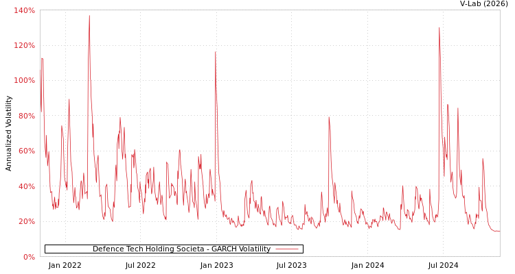 graph of Defence Tech Holding Societa GARCH