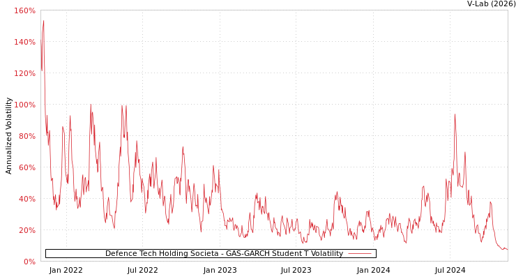 graph of Defence Tech Holding Societa GAS-GARCH-T