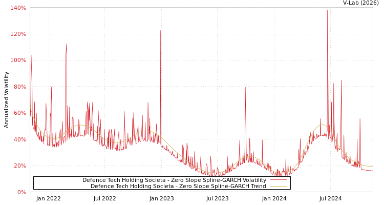 graph of Defence Tech Holding Societa S0GARCH