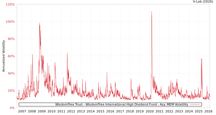 graph of WisdomTree Trust - WisdomTree International High Dividend Fund AMEM