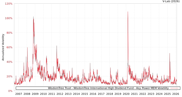 graph of WisdomTree Trust - WisdomTree International High Dividend Fund APMEM