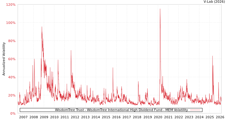graph of WisdomTree Trust - WisdomTree International High Dividend Fund MEM