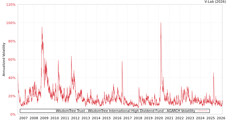graph of WisdomTree Trust - WisdomTree International High Dividend Fund AGARCH