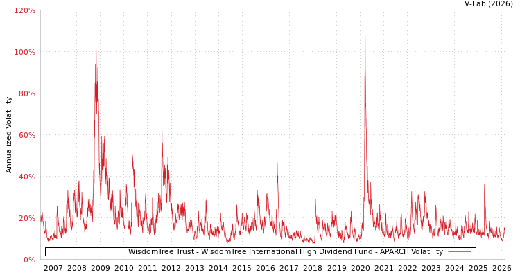 graph of WisdomTree Trust - WisdomTree International High Dividend Fund APARCH