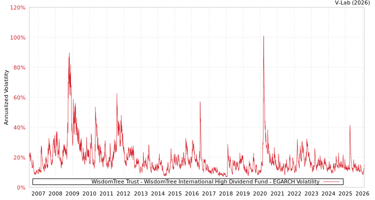 graph of WisdomTree Trust - WisdomTree International High Dividend Fund EGARCH