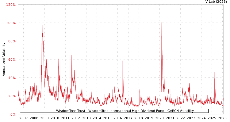 graph of WisdomTree Trust - WisdomTree International High Dividend Fund GARCH
