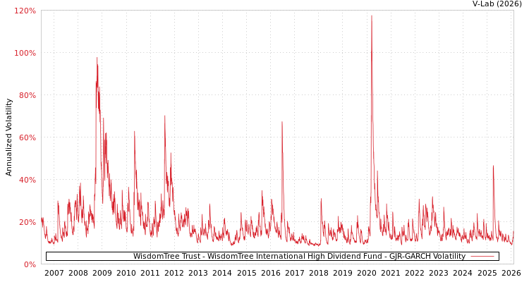 graph of WisdomTree Trust - WisdomTree International High Dividend Fund GJR-GARCH