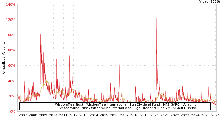 graph of WisdomTree Trust - WisdomTree International High Dividend Fund MF2-GARCH