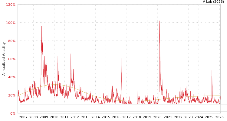 graph of WisdomTree Trust - WisdomTree International High Dividend Fund S0GARCH