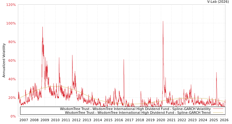 graph of WisdomTree Trust - WisdomTree International High Dividend Fund SGARCH