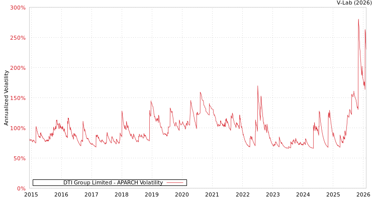 graph of DTI Group Limited APARCH