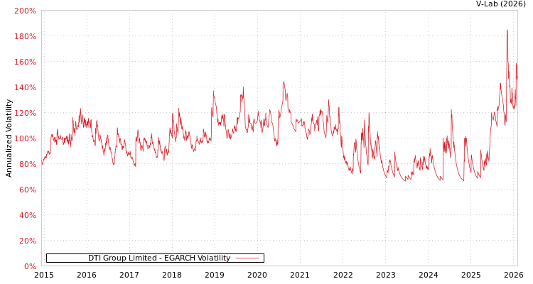 graph of DTI Group Limited EGARCH