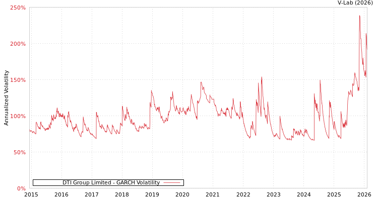graph of DTI Group Limited GARCH