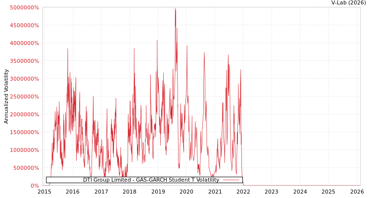 graph of DTI Group Limited GAS-GARCH-T