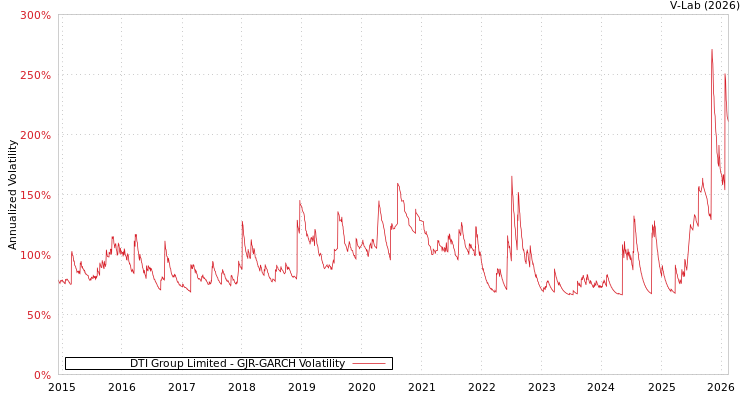 graph of DTI Group Limited GJR-GARCH