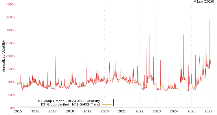 graph of DTI Group Limited MF2-GARCH