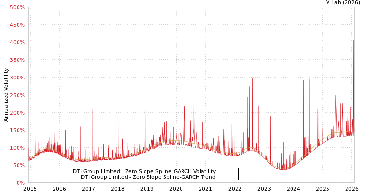 graph of DTI Group Limited S0GARCH
