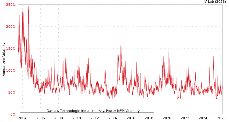 graph of Danlaw Technologie India Ltd APMEM