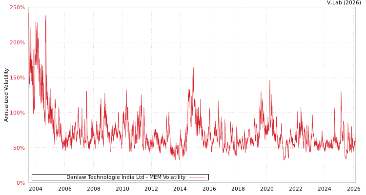 graph of Danlaw Technologie India Ltd MEM
