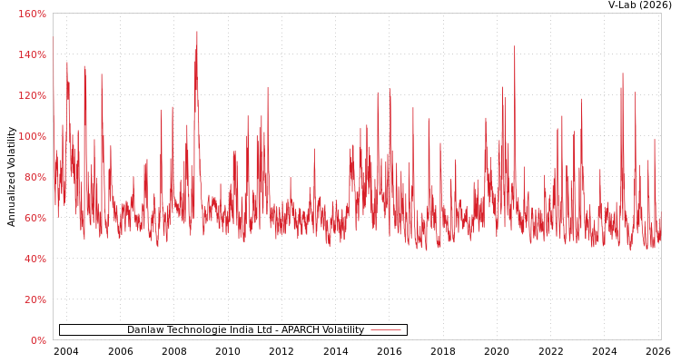 graph of Danlaw Technologie India Ltd APARCH