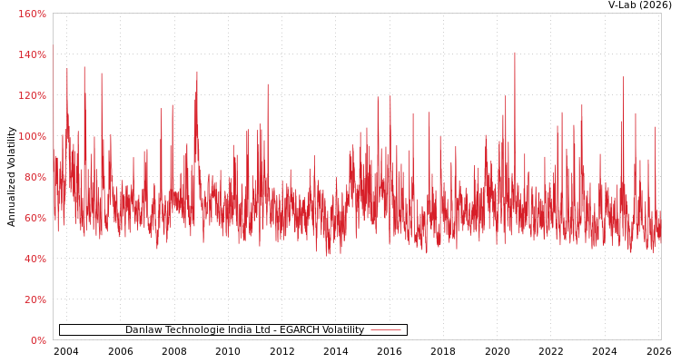 graph of Danlaw Technologie India Ltd EGARCH