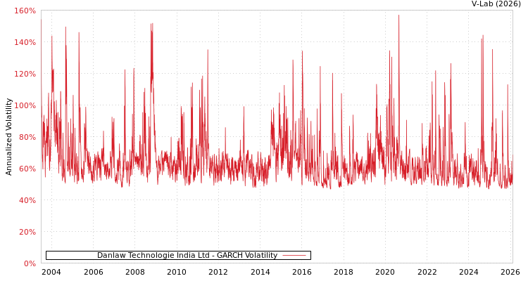 graph of Danlaw Technologie India Ltd GARCH