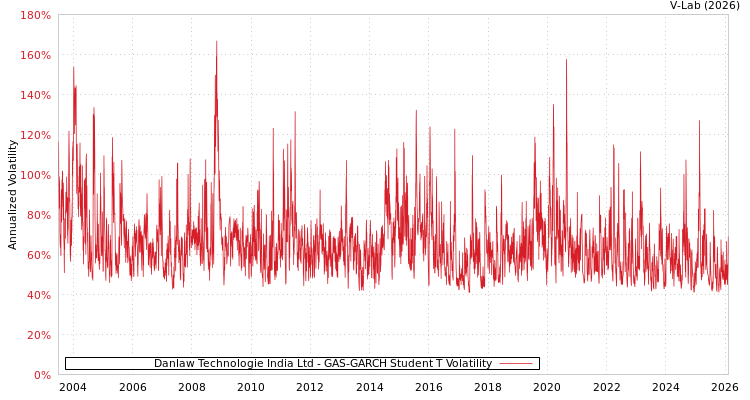 graph of Danlaw Technologie India Ltd GAS-GARCH-T