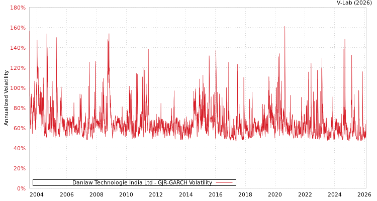 graph of Danlaw Technologie India Ltd GJR-GARCH