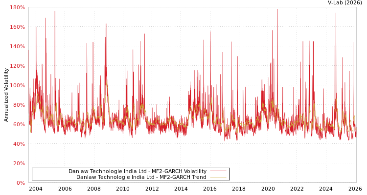 graph of Danlaw Technologie India Ltd MF2-GARCH