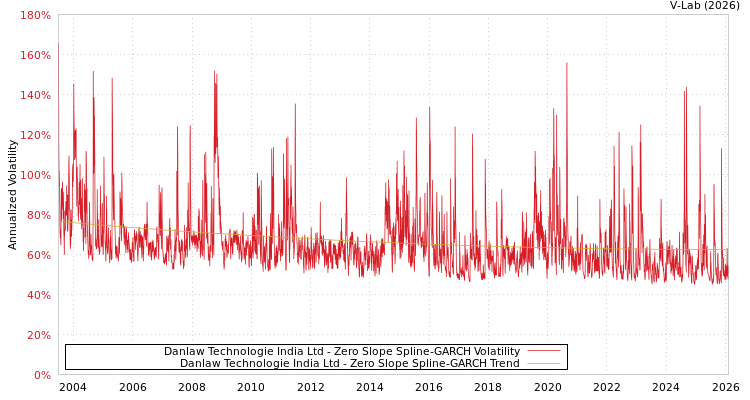 graph of Danlaw Technologie India Ltd S0GARCH