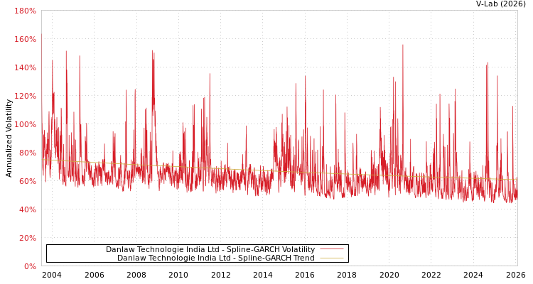graph of Danlaw Technologie India Ltd SGARCH