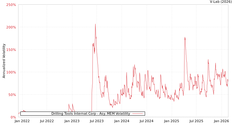 graph of Drilling Tools Internat Corp AMEM