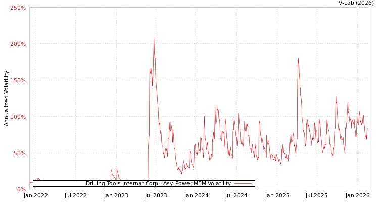 graph of Drilling Tools Internat Corp APMEM