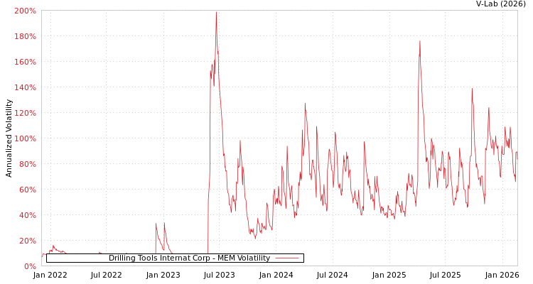 graph of Drilling Tools Internat Corp MEM