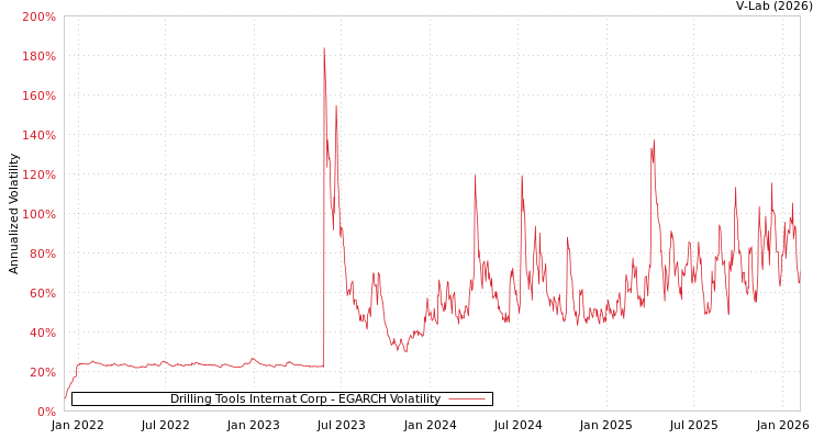 graph of Drilling Tools Internat Corp EGARCH