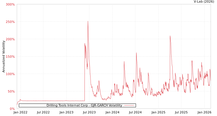 graph of Drilling Tools Internat Corp GJR-GARCH