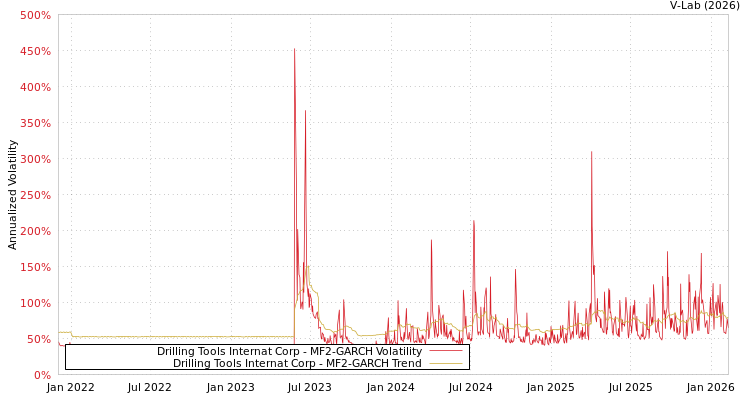 graph of Drilling Tools Internat Corp MF2-GARCH