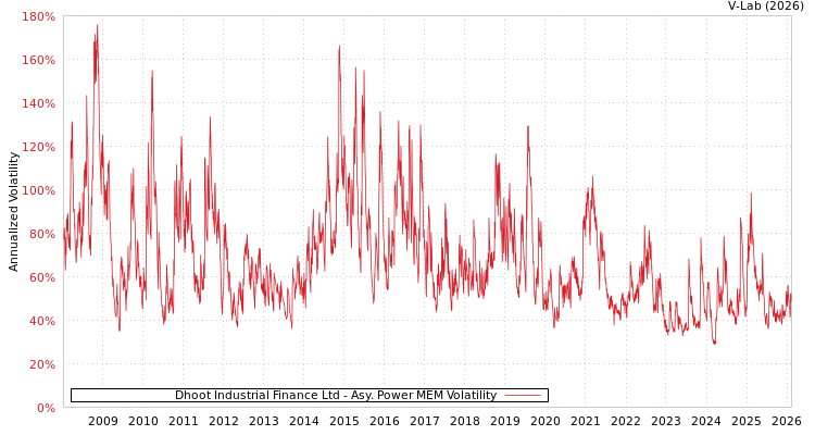graph of Dhoot Industrial Finance Ltd APMEM