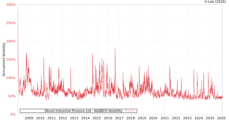 graph of Dhoot Industrial Finance Ltd AGARCH