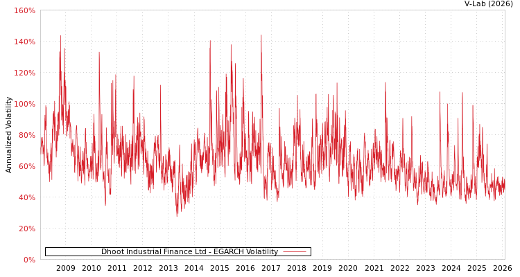 graph of Dhoot Industrial Finance Ltd EGARCH