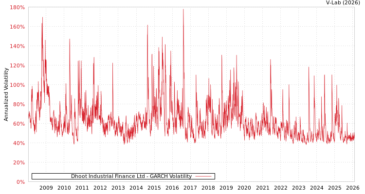 graph of Dhoot Industrial Finance Ltd GARCH