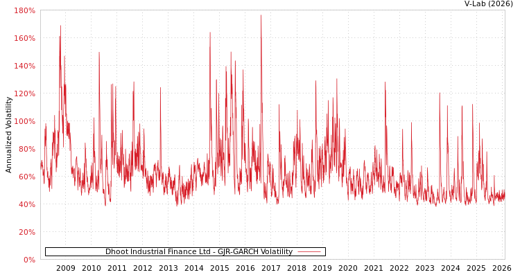 graph of Dhoot Industrial Finance Ltd GJR-GARCH
